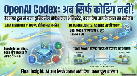 OpenAI Codex का बड़ा अपडेट: अब सिर्फ डेवलपर्स नहीं, हर प्रोफेशनल के काम आएगा AI