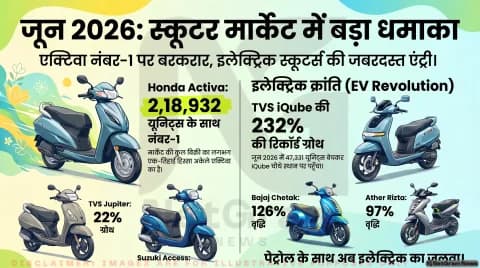 Top 10 Selling Scooters List: नया स्कूटर खरीदने से पहले देखें जून 2026 की सेल्स रिपोर्ट, ये हैं देश के सबसे भरोसेमंद 10 मॉडल