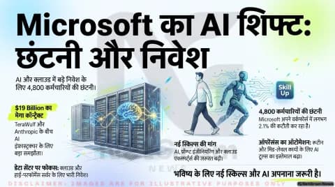 Microsoft ने AI निवेश के बीच 4,800 कर्मचारियों की छंटनी की घोषणा, टेक इंडस्ट्री में बदलते रोजगार मॉडल पर फिर चर्चा
