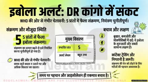अगर आप भी ट्रैक कर रहे हैं वैश्विक स्वास्थ्य आपदाएं, तो थोड़ा ठहरिए! तुरंत जानें इबोला के लक्षण, फैलाव और WHO का एक्शन प्लान