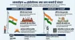 Republic Day: ध्वजारोहण और झंडोत्तोलन में क्या है बड़ा फर्क? 90% लोग नहीं जानते