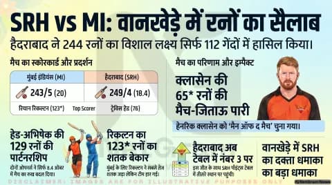 वानखेड़े में रनों की बारिश, SRH ने MI को 6 विकेट से हराया