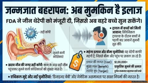 दुर्लभ जन्मजात बहरापन के इलाज के लिए जीन थेरेपी को FDA की मंजूरी
