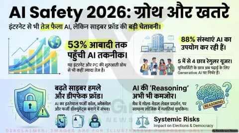 साइबर फ्रॉड और डीपफेक का नया दौर! AI Safety Report 2026 की चेतावनी—तुरंत बदलें अपनी डिजिटल आदतें