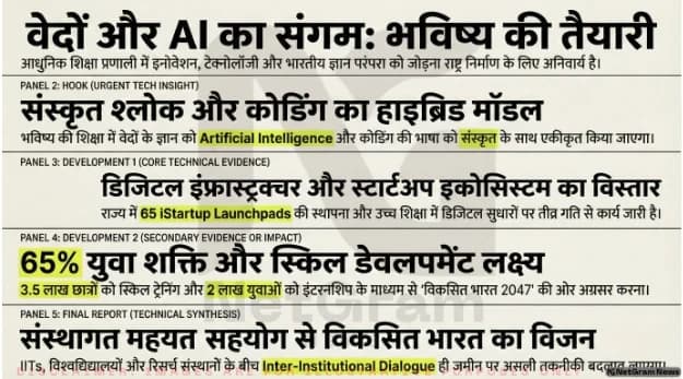 राजस्थान के CM ने एजुकेशन समिट में वेदों और AI को साथ लाने की बात कही
मुख्यमंत्री ने युवा रोजगार, संस्थानों के सहयोग और स्किल डेवलपमेंट पर दिया जोर