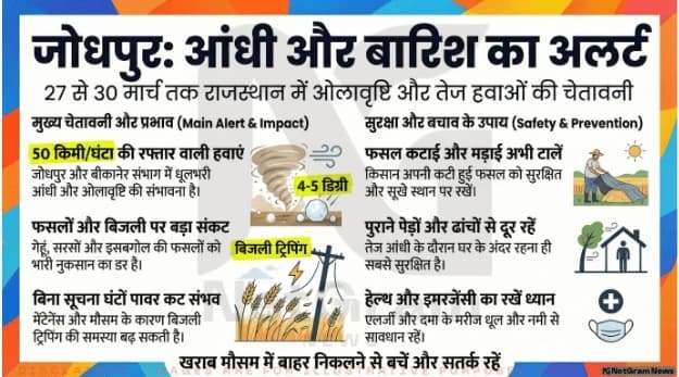 जोधपुर में मौसम का डबल असर: आंधी-बारिश का अलर्ट, बिजली कटौती और किसानों की बढ़ी चिंता