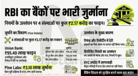 RBI की सख्ती: सरकारी बैंकों और Pine Labs पर ₹2.17 करोड़ से ज्यादा जुर्माना
