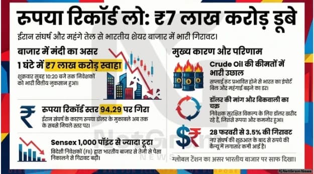 डॉलर की मजबूती से दबाव में रुपया, बाजार में भारी गिरावट