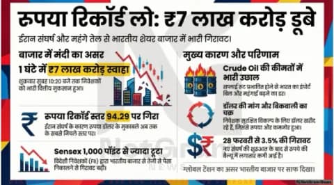 डॉलर की मजबूती से दबाव में रुपया, बाजार में भारी गिरावट