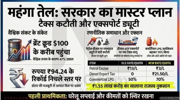 तेल महंगा, रुपया कमजोर—सरकार का बड़ा दांव: एक्साइज कट, एक्सपोर्ट टैक्स और LPG सपोर्ट से संतुलन की कोशिश