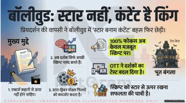 🎬 स्टार नहीं, कंटेंट किंग: प्रियदर्शन की वापसी से फिर छिड़ी बहस