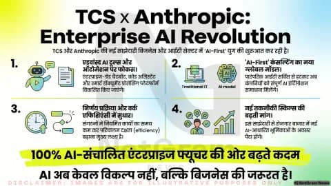 TCS और Anthropic की रणनीतिक साझेदारी: AI-आधारित सेवाओं में बड़ा कदम