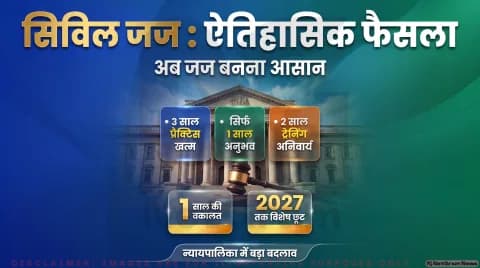 सिविल जज भर्ती में अब 1 साल की प्रैक्टिस जरूरी; तुरंत पढ़ें सुप्रीम कोर्ट का पूरा आदेश : Judiciary Exam Eligibility Alert