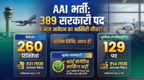 AAI Recruitment 2026 Alert: मैनेजर व जूनियर एग्जीक्यूटिव के 389 पदों पर आवेदन की आज अंतिम तारीख तुरंत भरें फॉर्म
