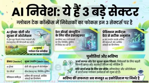 AI Drones, Data Centers और Prediction Markets पर बढ़ा निवेशकों का फोकस, ग्लोबल टेक कॉन्फ्रेंस में कंपनियों ने दिखाया अपना प्लान