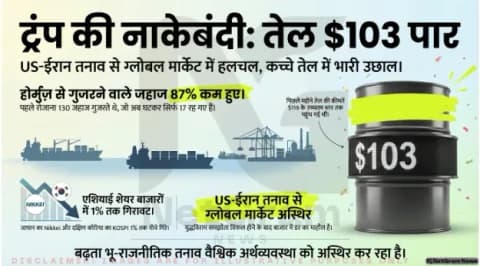 अमेरिका-ईरान तनाव बढ़ा: तेल की कीमतें $103 पार, एशियाई बाजारों में गिरावट