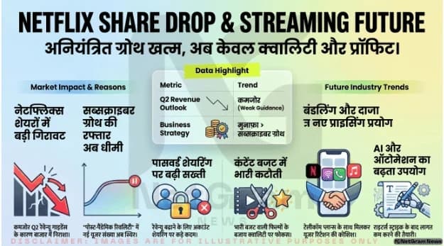 नेटफ्लिक्स की कमजोर गाइडेंस से शेयर गिरे, स्ट्रीमिंग इंडस्ट्री के लिए नए संकेत