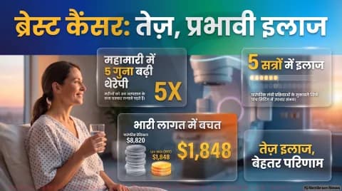 ब्रेस्ट कैंसर शुरुआती स्टेज में 5-सेशन वाली UH-WBI थेरेपी के इस्तेमाल में 5 गुना इजाफा; तुरंत पढ़ें स्टडी