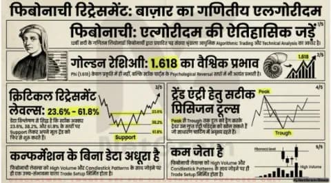 📊 फिबोनाची रिट्रेसमेंट: शेयर मार्केट में गोल्डन लेवल का खेल