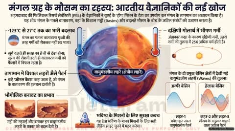 पीआरएल अहमदाबाद ने डिकोड किया मंगल का मौसम; जोनल वेव्स और थर्मल वेरिएशन पर शोध रिपोर्ट :Mars Atmospheric Dynamics Alert