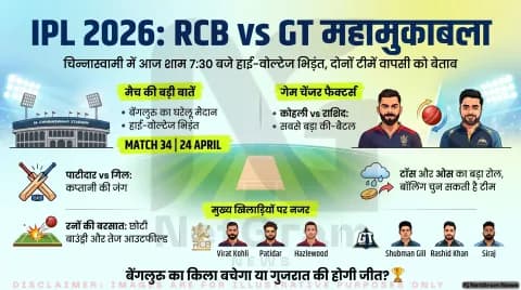 IPL 2026: चिन्नास्वामी में आज हाई-वोल्टेज मुकाबला – RCB vs GT