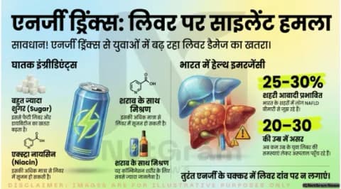 एनर्जी ड्रिंक्स का साइलेंट खतरा: युवाओं के लिवर पर बढ़ता असर और इसके पीछे की सच्चाई