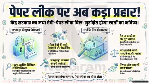Anti-Paper Leak Bill Alert: अब बेकार नहीं जाएगी आपकी मेहनत! केंद्र सरकार ला रही है नया कानून, तुरंत जानें 5 बड़े बदलाव