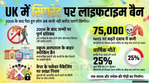 यूके में सिगरेट पर बड़ा फैसला: 2009 के बाद जन्मे लोग कभी नहीं खरीद पाएंगे सिगरेट