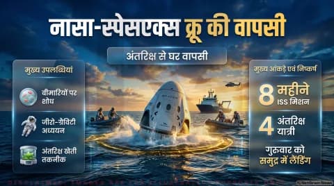 4 अंतरिक्ष यात्री गुरुवार को लौटेंगे धरती पर; कैलिफोर्निया तट पर होगा स्प्लैशडाउन: NASA-SpaceX ISS Mission Return 2026