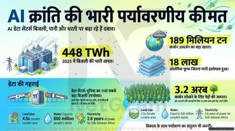AI और डेटा सेंटर्स का बढ़ता पर्यावरणीय बोझ: नई रिपोर्ट में बिजली, पानी और कार्बन उत्सर्जन को लेकर बड़े खुलासे