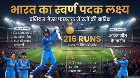 भारत ने श्रीलंका को दिया 217 रन का लक्ष्य; कोरोगी स्पोर्ट्स पार्क से ताजा अपडेट : Asian Games 2026 Women's Cricket Final Live