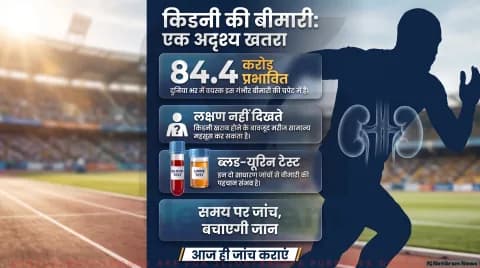 Kidney Health Alert: क्रॉनिक किडनी डिजीज के 84.4 करोड़ मरीज; तुरंत पढ़ें The Lancet की नई मेडिकल एडवाइजरी