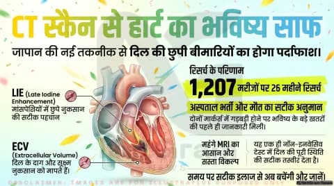 नई तकनीक से हार्ट की छुपी हुई बीमारी का जल्दी पता: CT स्कैन से भविष्य का खतरा भी होगा साफ