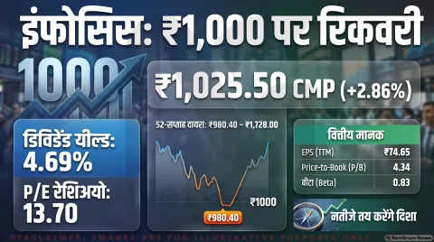 अगर आप भी इन्फोसिस में निचले स्तर पर खरीदारी की सोच रहे हैं, तो रुकिए! जानिए 23 अक्टूबर के Q2 नतीजों से पहले का पूरा गणित