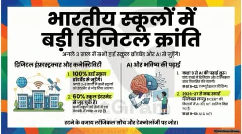 भारत के हाई स्कूलों में डिजिटल क्रांति: 2-3 साल में ब्रॉडबैंड और AI से बदलेगी पढ़ाई