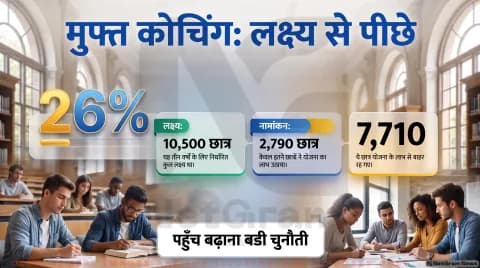 10,500 लक्ष्य बनाम 2,790 नामांकन; संसद की समीक्षा रिपोर्ट पर विस्तृत विश्लेषण : Government Coaching Scheme Live Updates