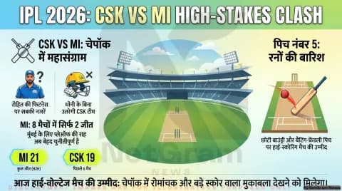 CSK vs MI IPL 2026: रोहित शर्मा की फिटनेस पर सस्पेंस, चेपॉक में हाई-स्कोरिंग मुकाबले की उम्मीद