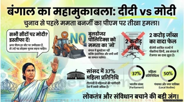 ममता बनर्जी का पीएम मोदी पर तंज, चुनावी माहौल में सियासत गरम