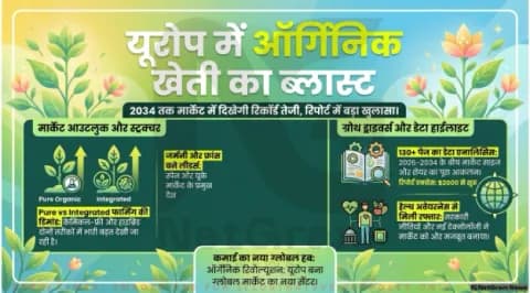 यूरोप ऑर्गेनिक फार्मिंग मार्केट: ग्रोथ, ट्रेंड्स और भविष्य का पूरा विश्लेषण