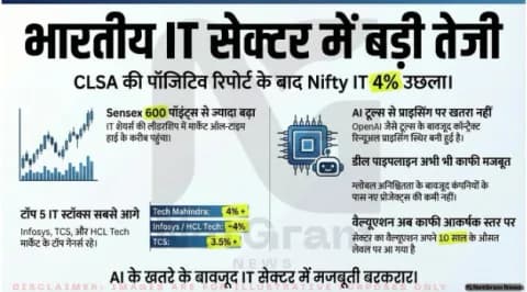 CLSA ने IT कंपनियों पर AI के खतरे को खारिज किया, Nifty IT 4% से ज्यादा उछला; Infosys, TCS, HCL Tech टॉप गेनर्स में