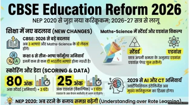 CBSE का बड़ा बदलाव: 2026–27 से तीन-भाषा फॉर्मूला और Maths-Science दो स्तर पर