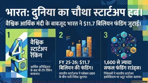 भारत बना दुनिया का चौथा सबसे बड़ा स्टार्टअप फंडिंग हब, आर्थिक चुनौतियों के बीच भी जुटाए अरबों डॉलर