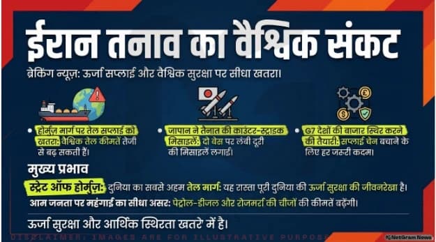 🌍 ईरान तनाव से बढ़ी वैश्विक चिंता: ऊर्जा सप्लाई, सुरक्षा और अर्थव्यवस्था पर खतरा