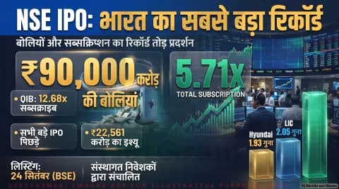 कुल 5.71 गुना भरा इश्यू; QIB कोटे में 12.68 गुना की बंपर बोली दर्ज : NSE IPO Final Subscription Alert