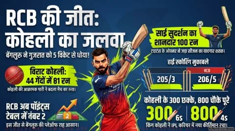 RCB का रनचेज कमाल, GT पर 5 विकेट से जीत