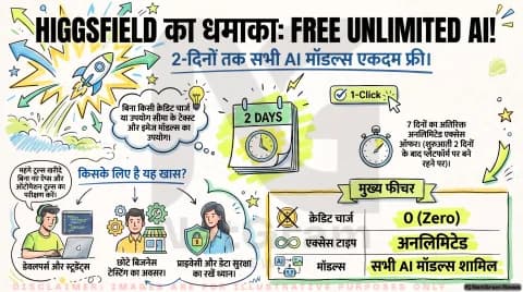 Free AI Tools Alert: डेवलपर्स और फ्रीलांसर्स के लिए बड़ा मौका! तुरंत जानें Higgsfield AI के फ्री अनलिमिटेड एक्सेस का पूरा तरीका