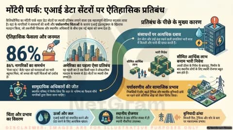 कैलिफोर्निया का मोंटेरी पार्क बना डेटा सेंटरों पर स्थायी प्रतिबंध लगाने वाला पहला शहर, एआई इंफ्रास्ट्रक्चर पर नई बहस शुरू