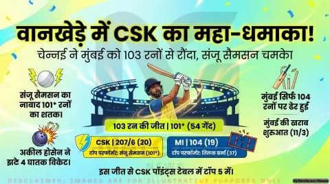 IPL 2026: वानखेड़े में CSK का धमाका, MI को 103 रन से करारी हार