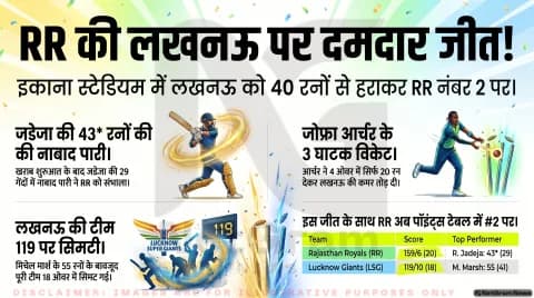 राजस्थान रॉयल्स की दमदार जीत, लखनऊ सुपर जायंट्स को 40 रनों से हराया