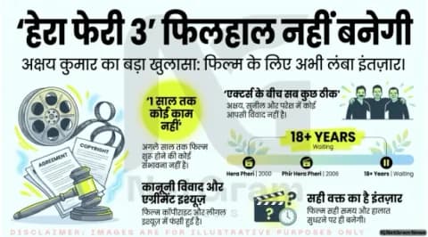 अक्षय कुमार ने तोड़ी चुप्पी: ‘हेरा फेरी 3’ फिलहाल नहीं बन रही, जानें वजह